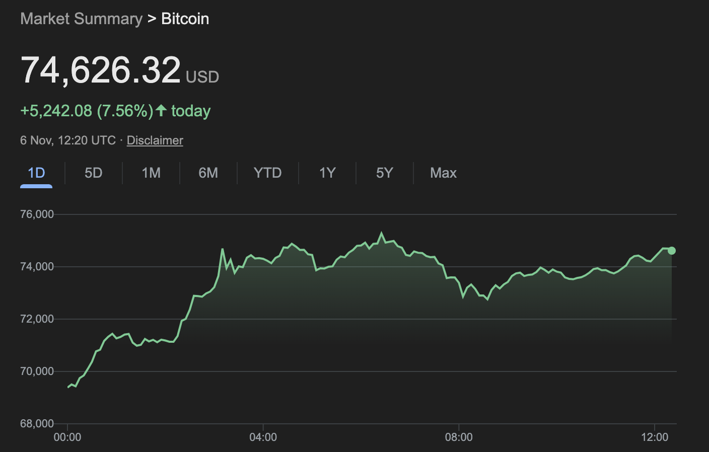 Bitcoin price pumps as Donald Trump wins 2024 presidential race