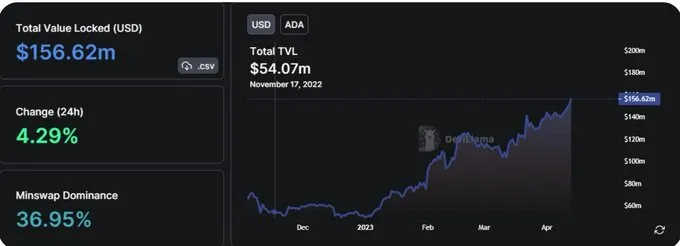 Cardano's TVL Hits 10-Month High: What Investors Need to Know