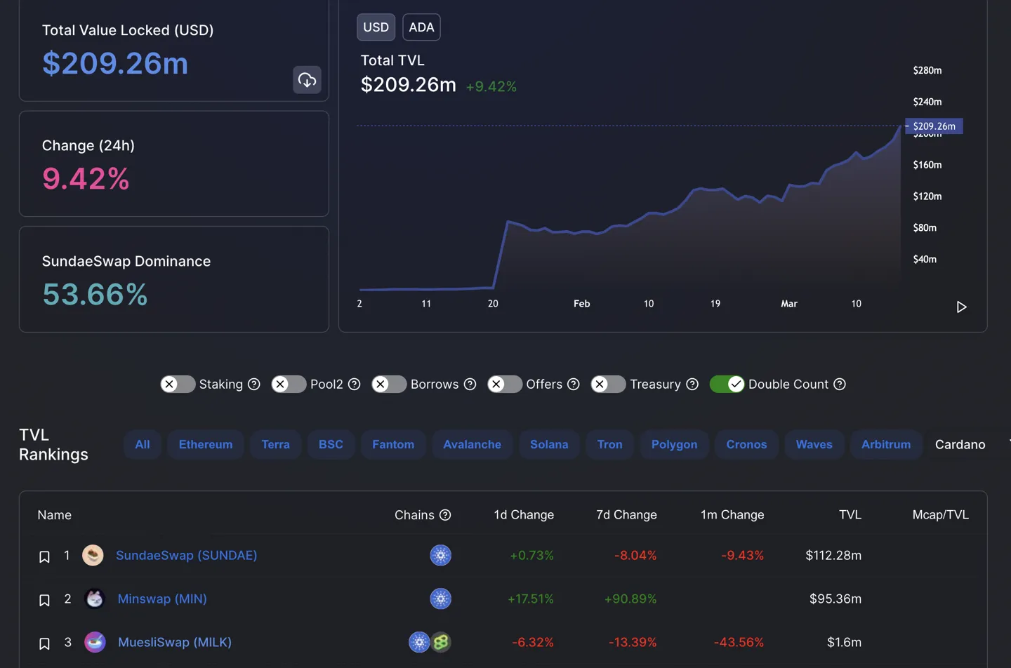 Cardano's March 2022 TVL