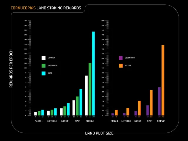 Cornucopias Land NFT staking rewards