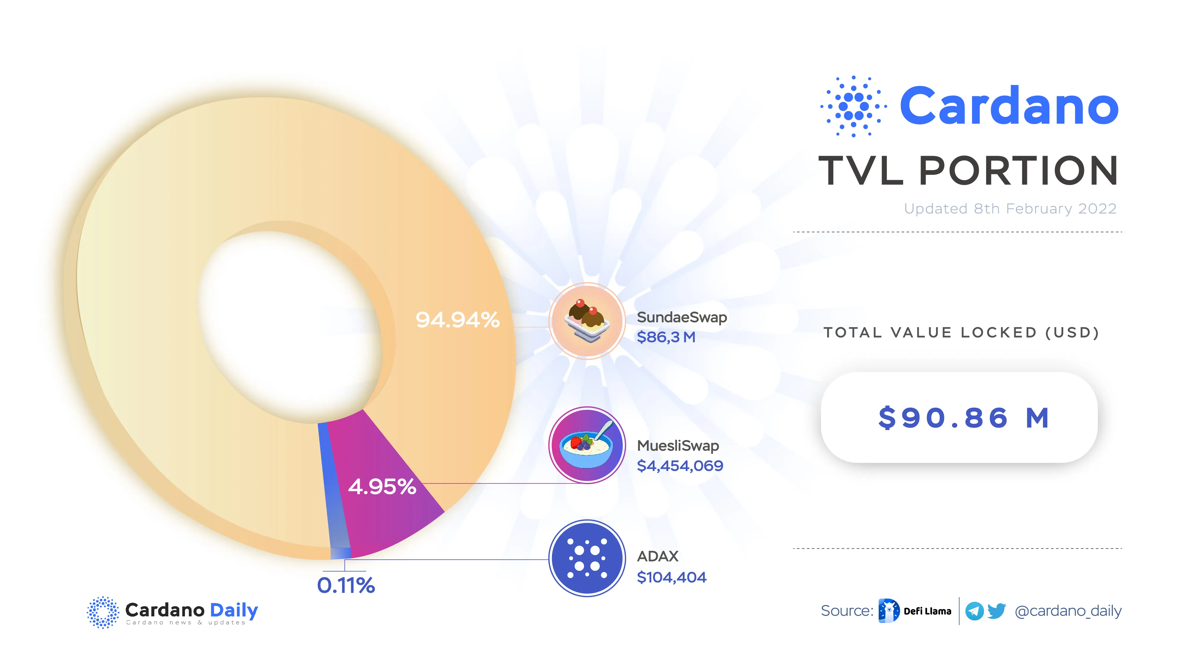 SundaeSWap leads Cardano's ecosystem TVL