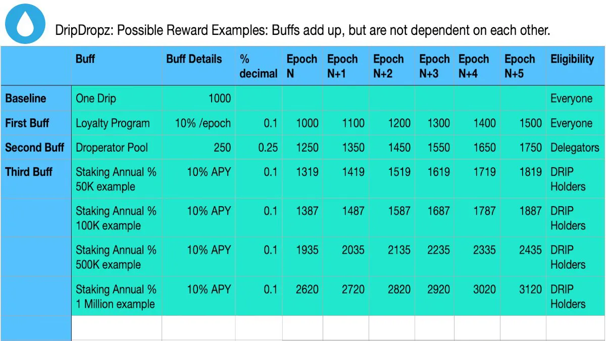 Dripdropz DRIP staking program