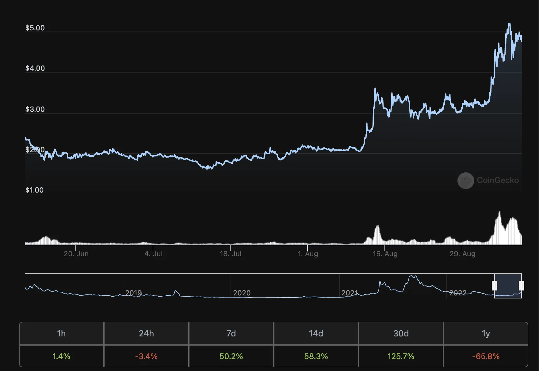 ERG price rallies by 125% in September