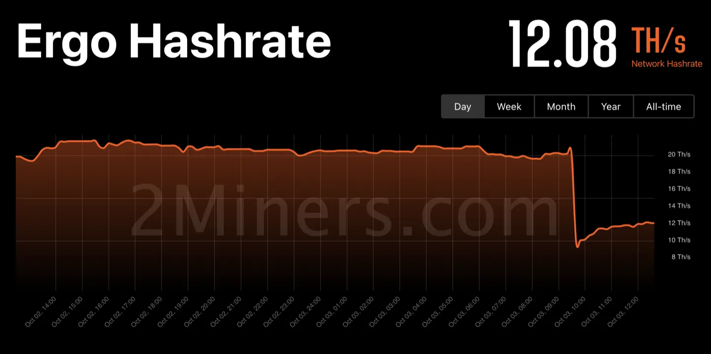 Ergo hashrate drops after EIP 37 hardfork