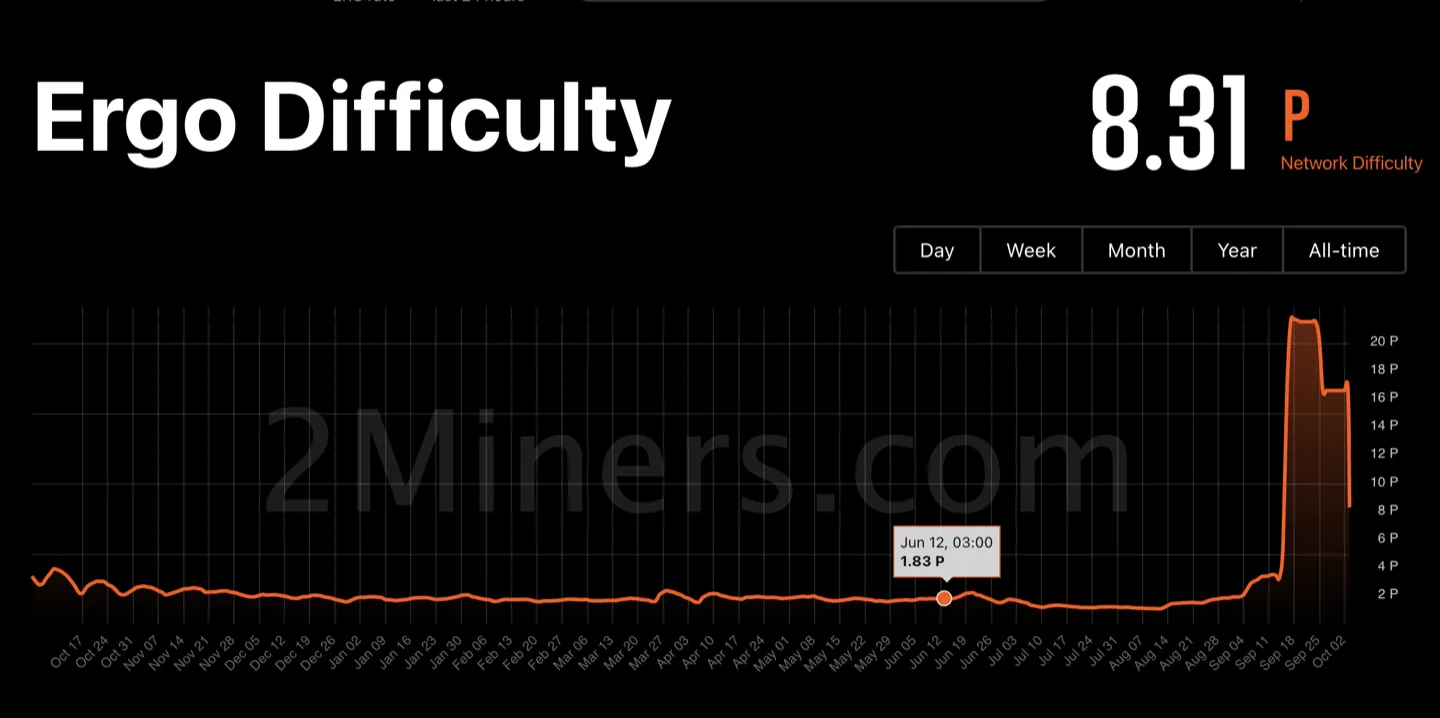 Ergo difficulty long term trend