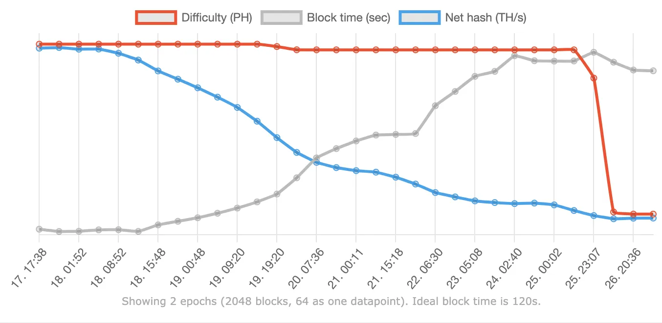 Ergo's EIP 37, a tweak to its mining difficulty adjustment algorithm