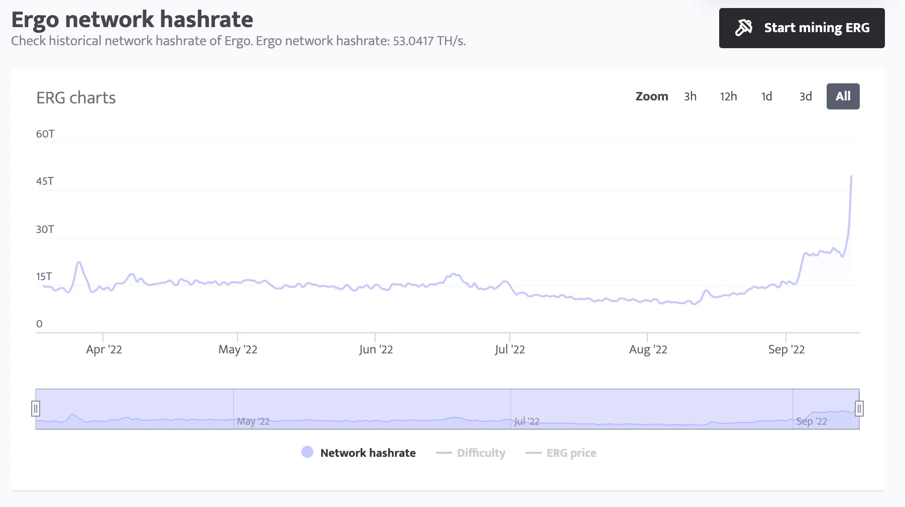 Ergo network hashrate increases dramatically following ETH 2 merge