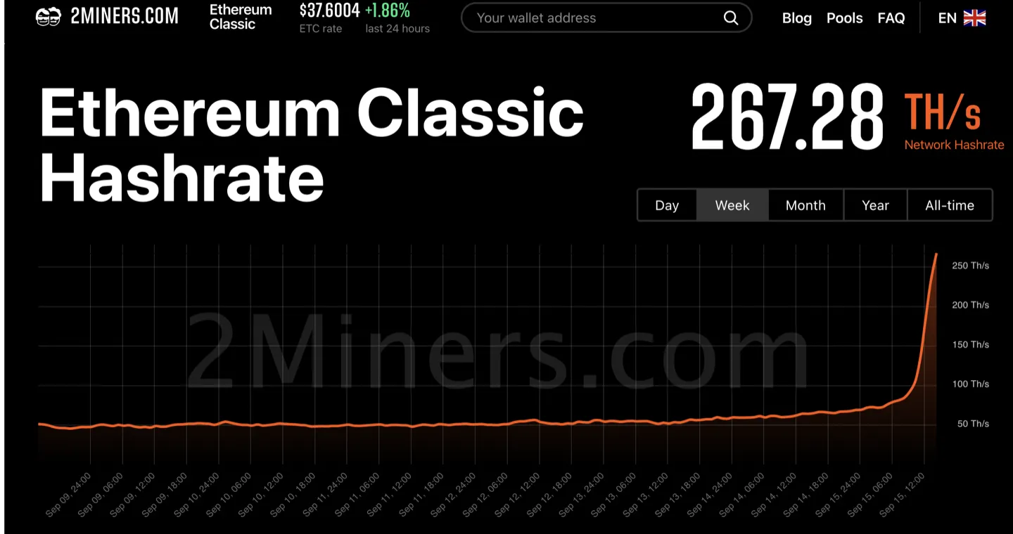 Ethereum classic hashrate spikes after Ethereum POS merge