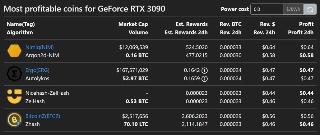 Ergo miners show profit after EIP 37 hard fork