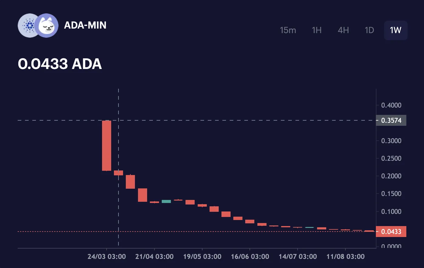 MinSwap price drops by over 87%