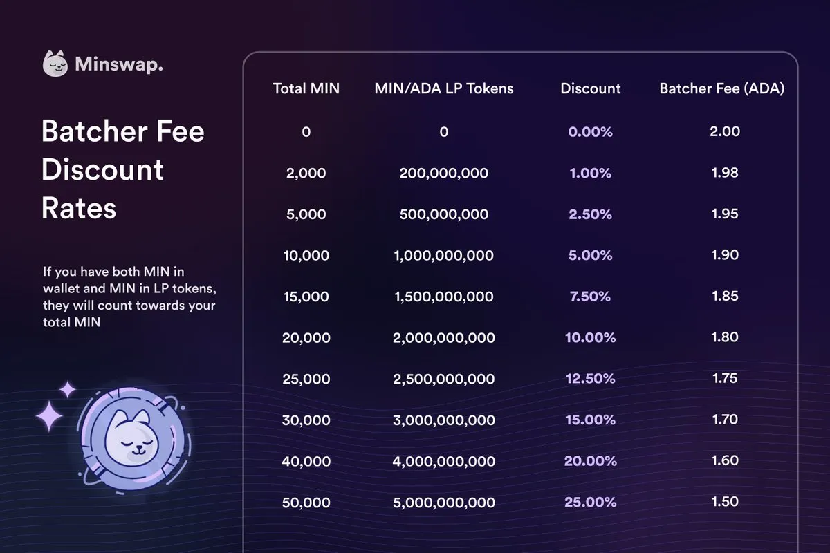 MinSwap trading fees discounts