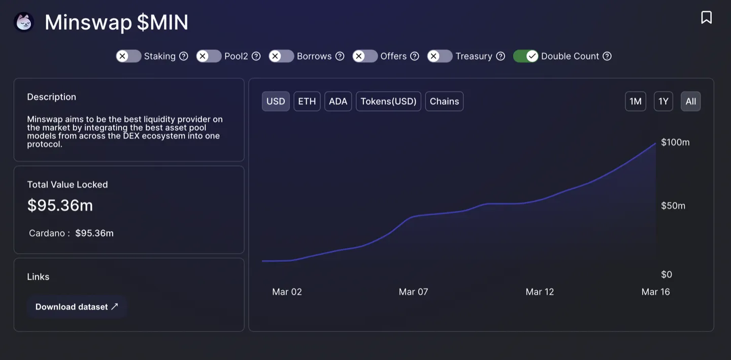 Minswap Dex Accelerates Cardano's DeFi TVL Doubles