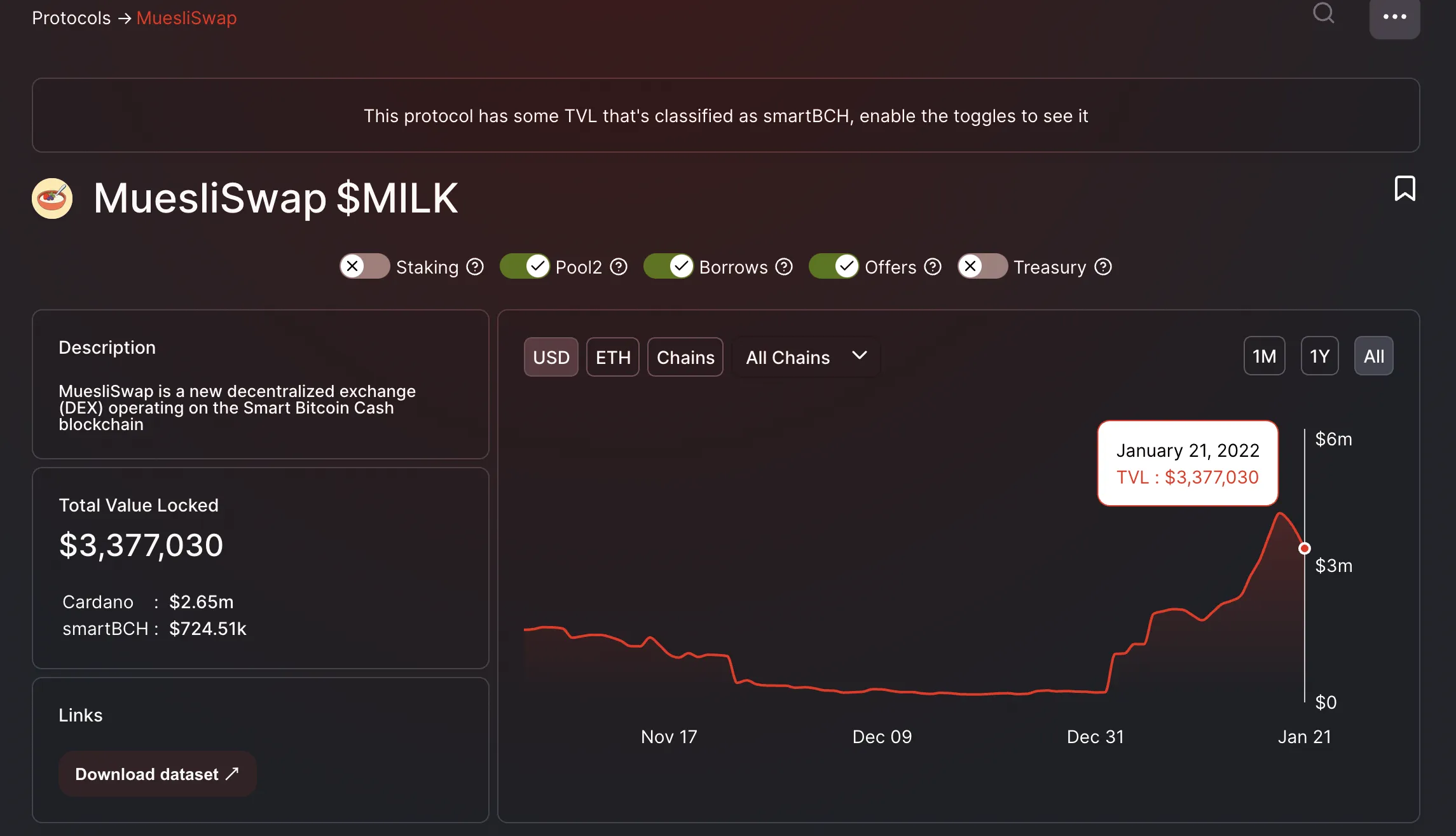 MuesliSwap's ADA TVL on DeFi Llama