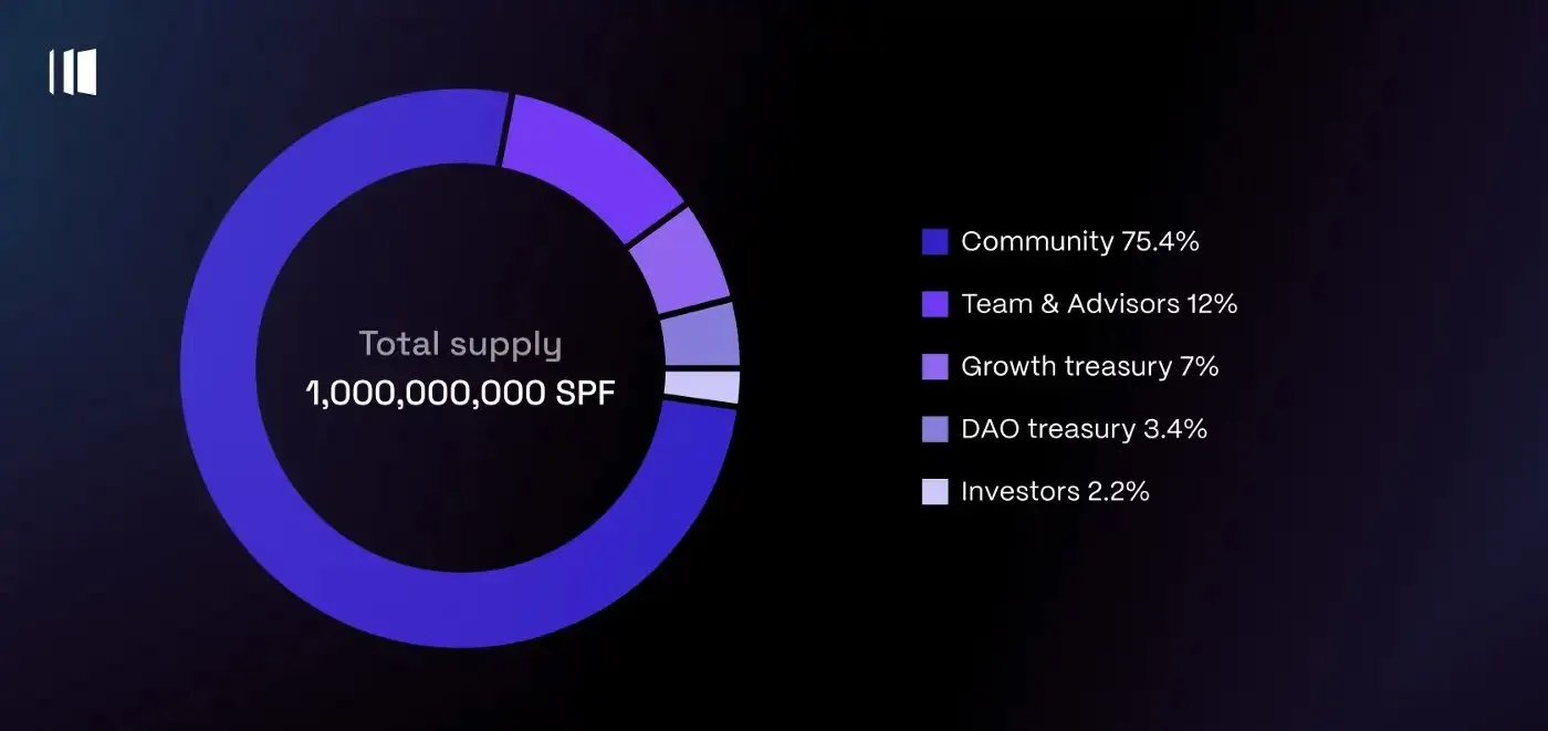 Spectrum DEX token allocation