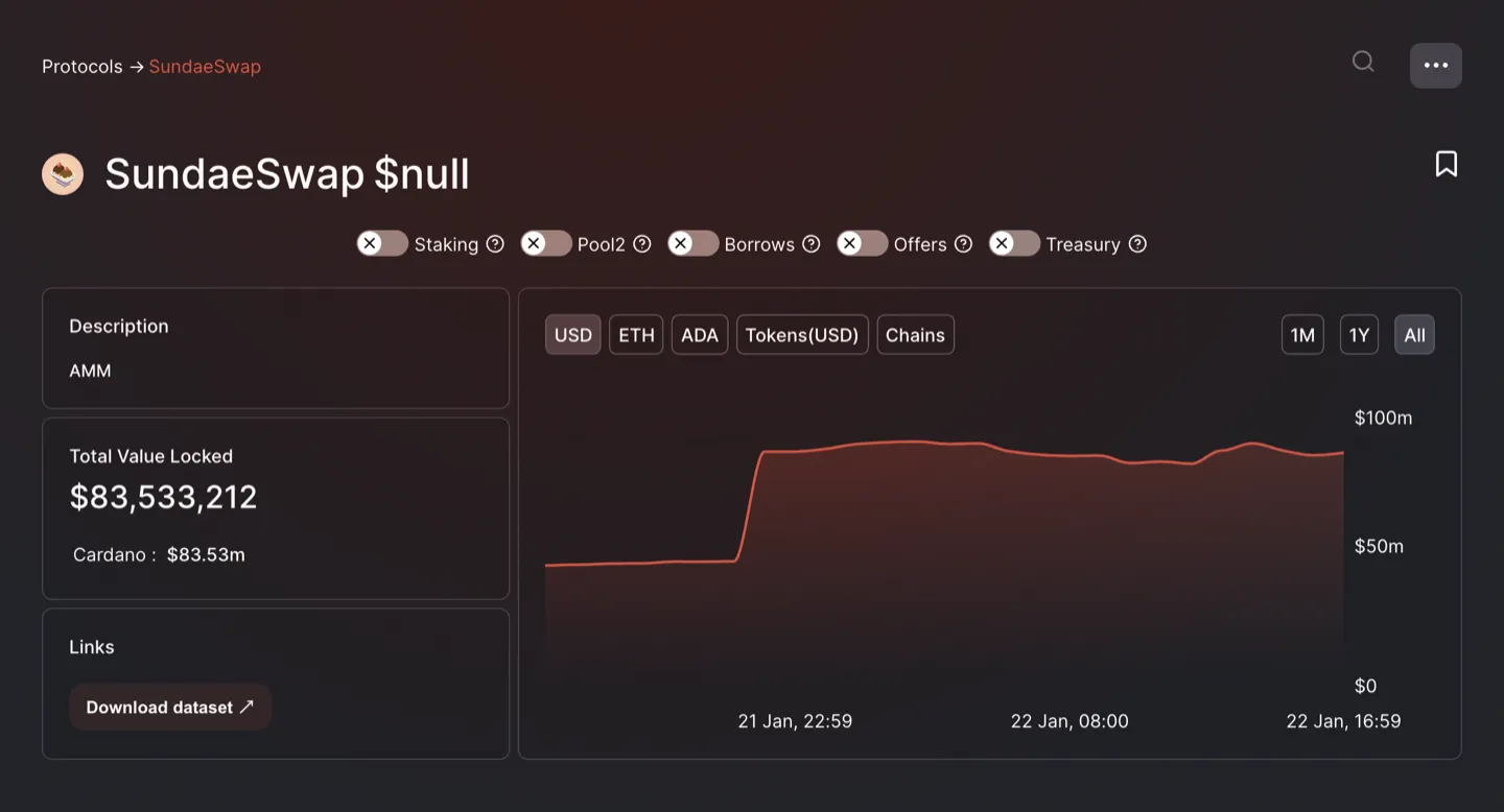 Total value locked (TVL) of ADA doubles on sundaeswap