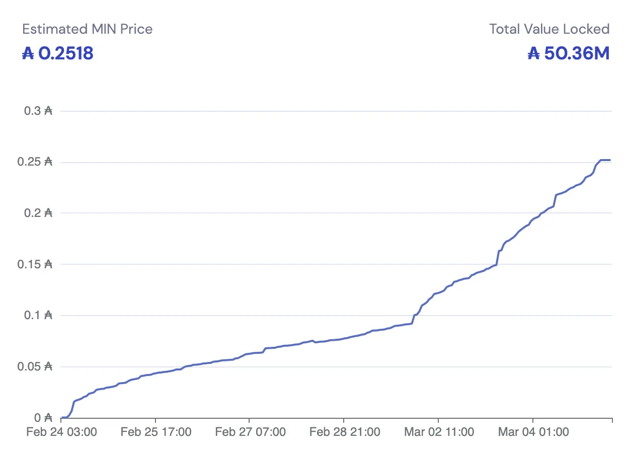 TVL in ADA chart on Minswap Liquidity's bootstrapping page