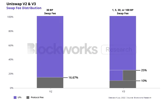 Uniswap  fee distribution switch