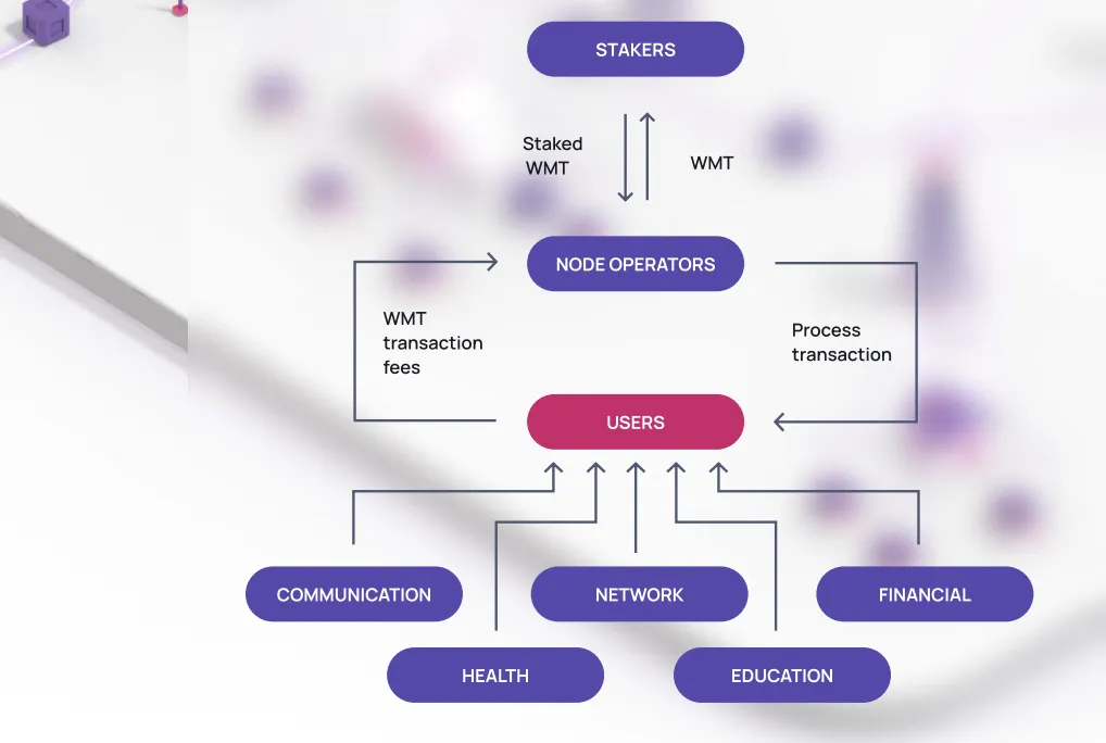 World Mobile Nodes and sharing economy architecture