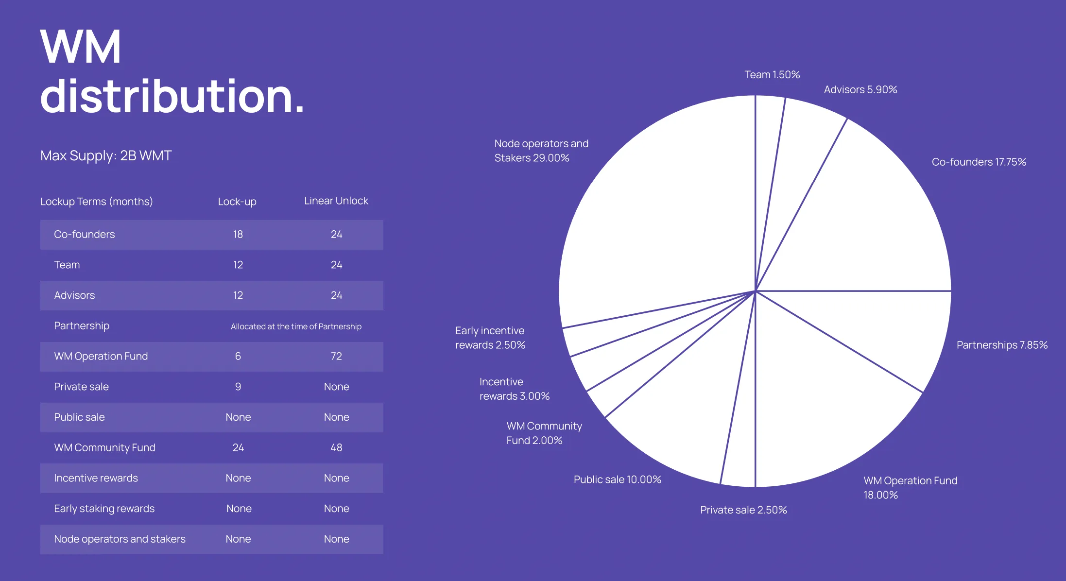 World Mobile WMT allocation